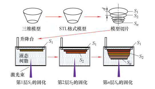 SLA 3D打印裝備標準制定項目啟動